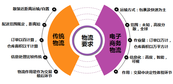电商物流仓储解决方案分享(信息化方案)