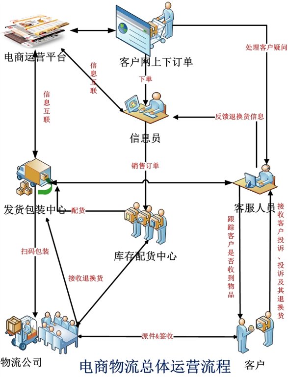 电商物流平台2