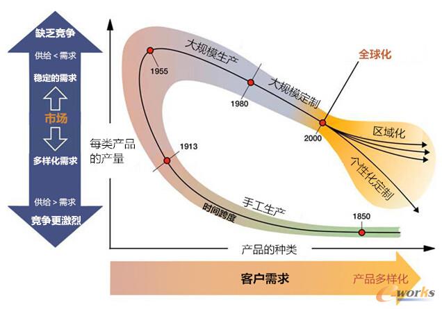 制造模式的变革趋势—个性化定制