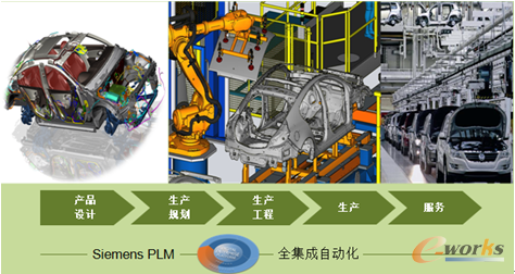 图3 “汽车业”集成整个工具链