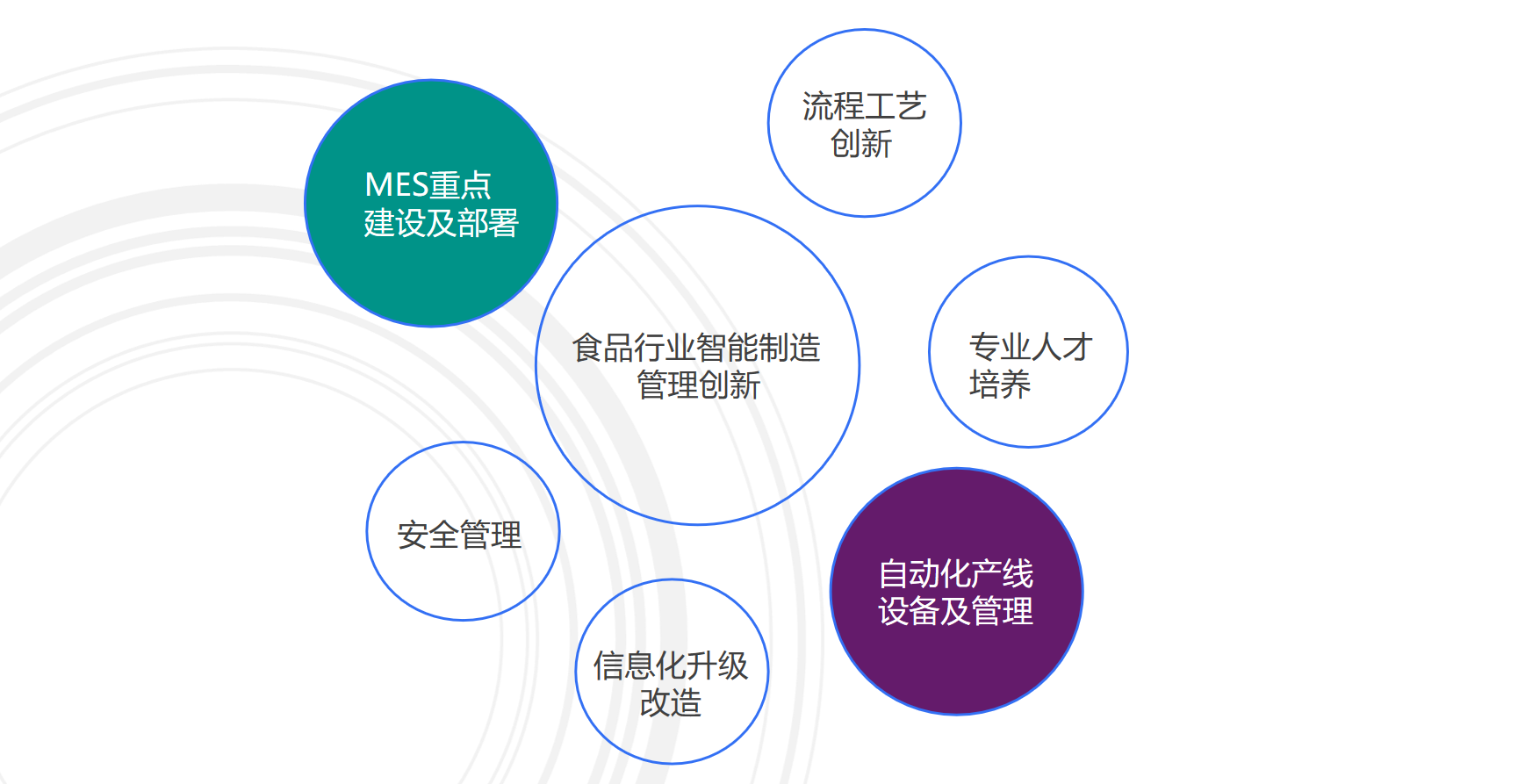 食品行业MES解决方案