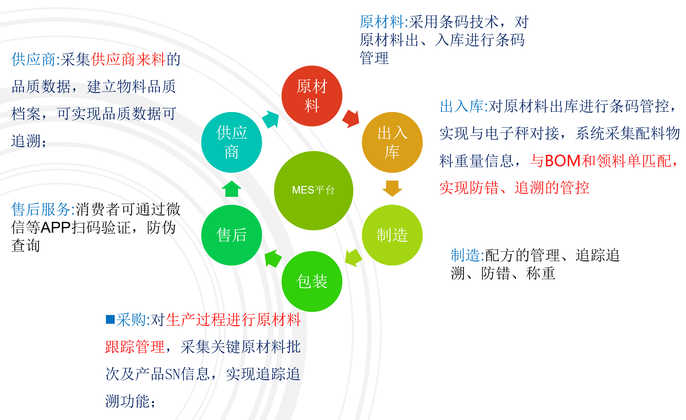 食品行业MES解决方案