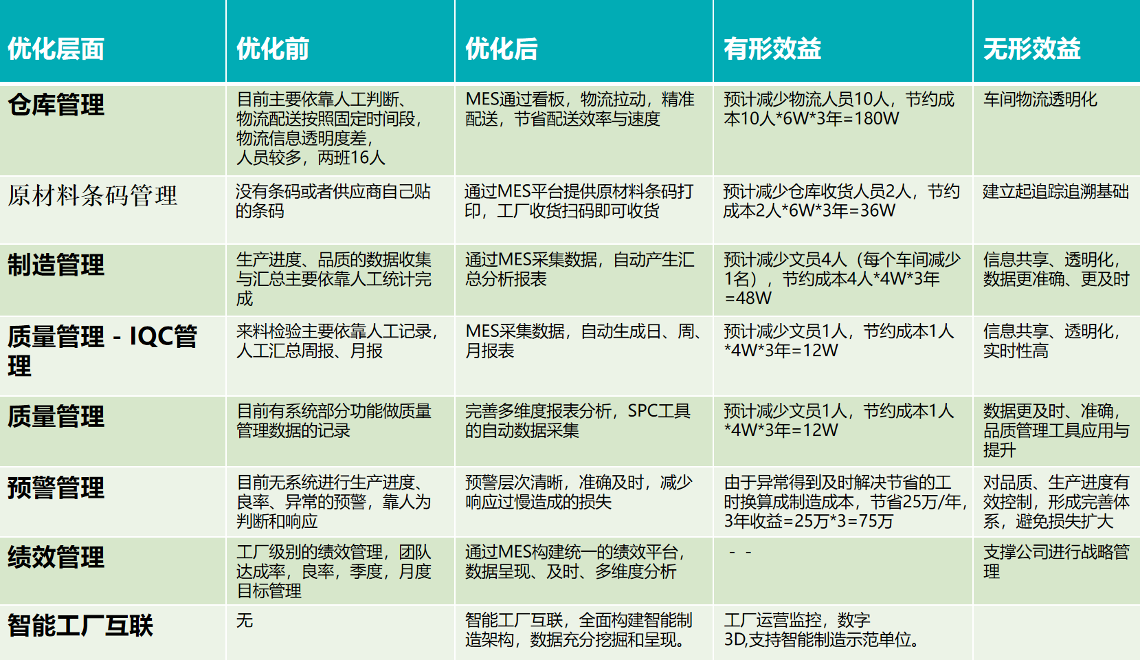 食品行业MES解决方案