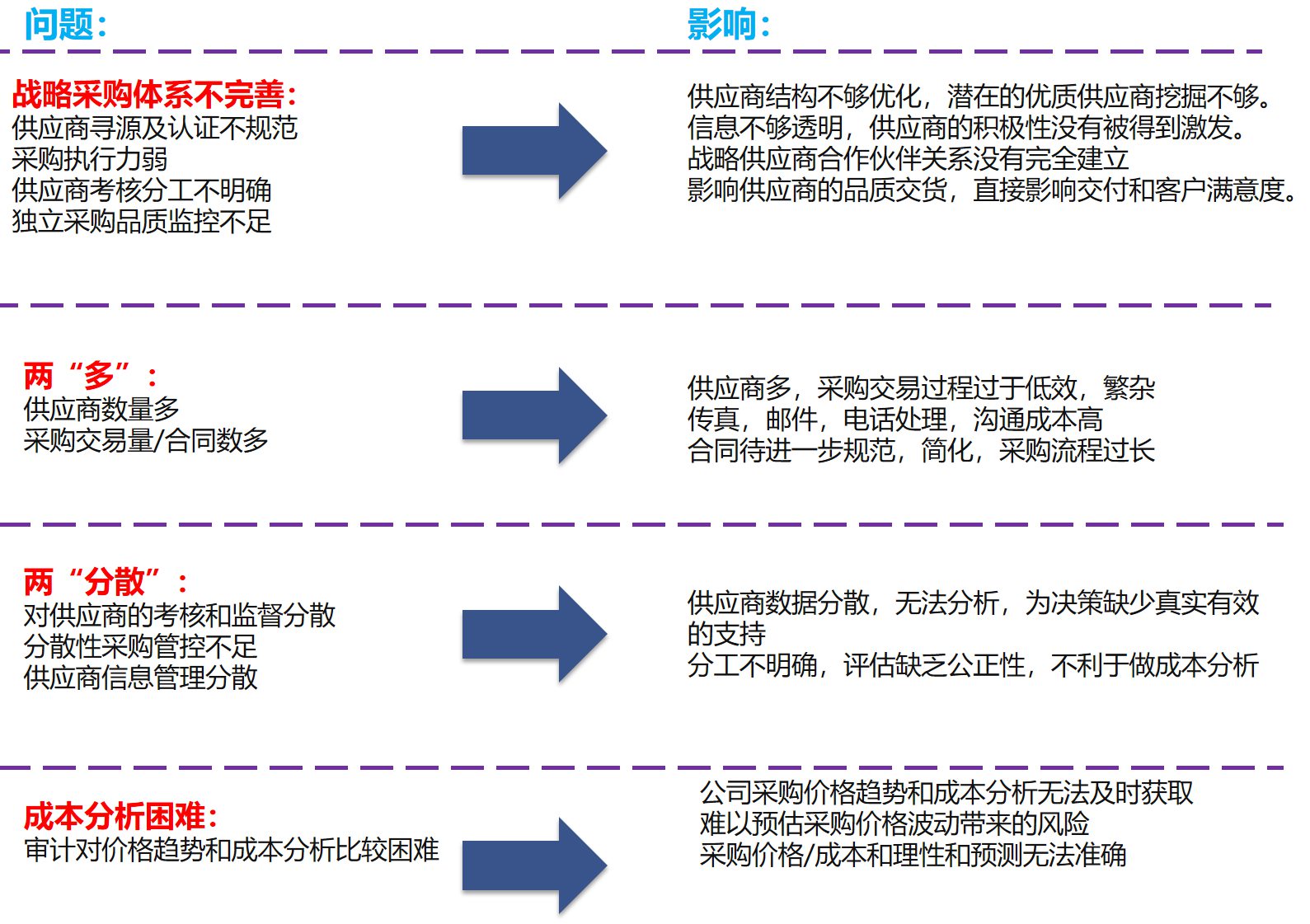 SCM供应链协同