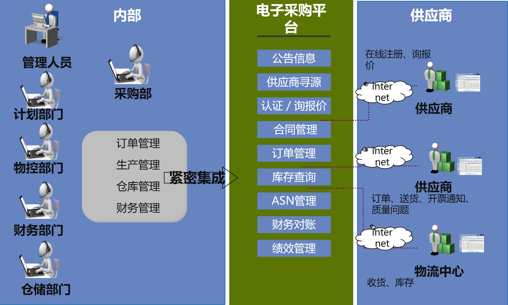 SCM供应链协同
