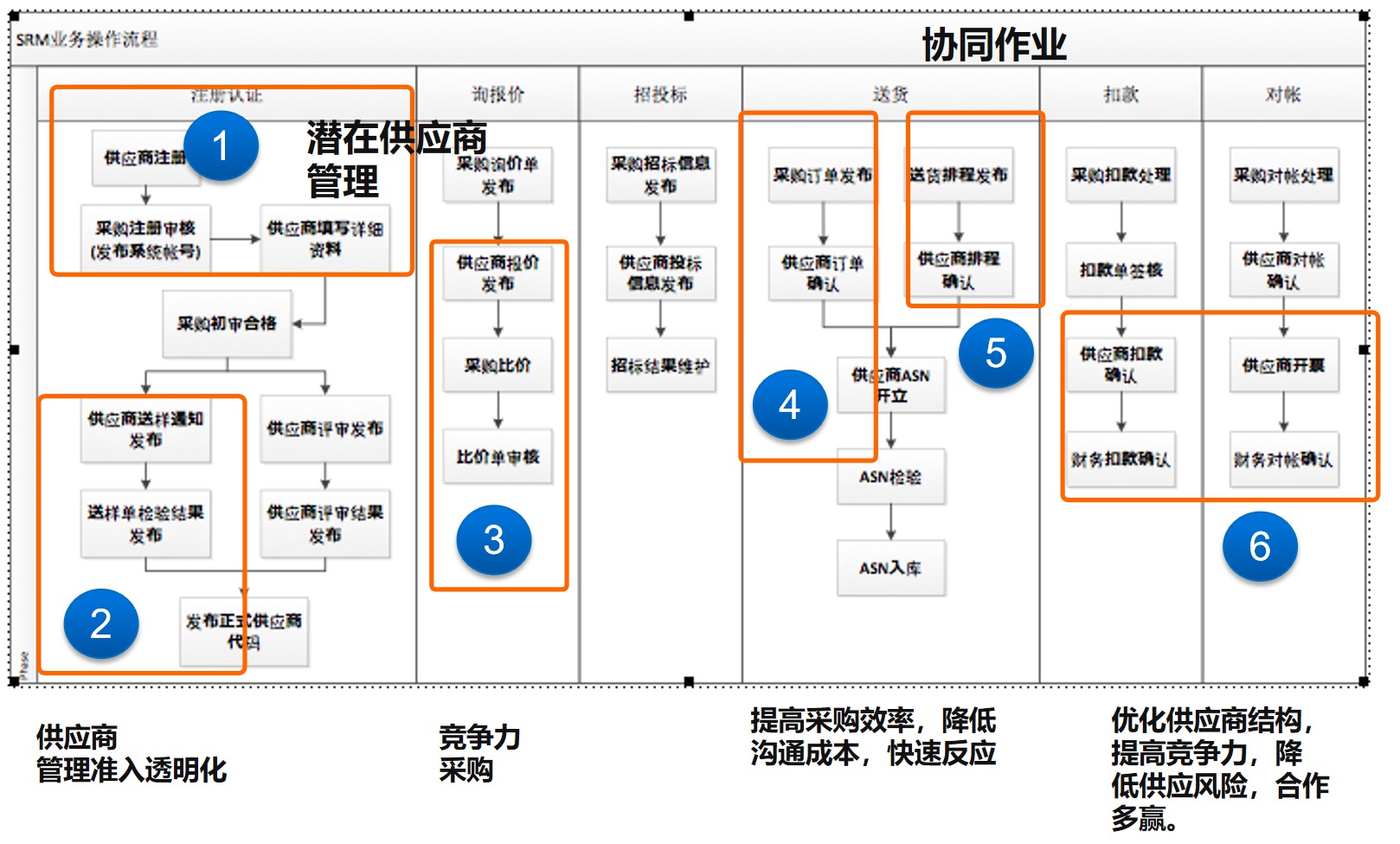SCM供应链协同