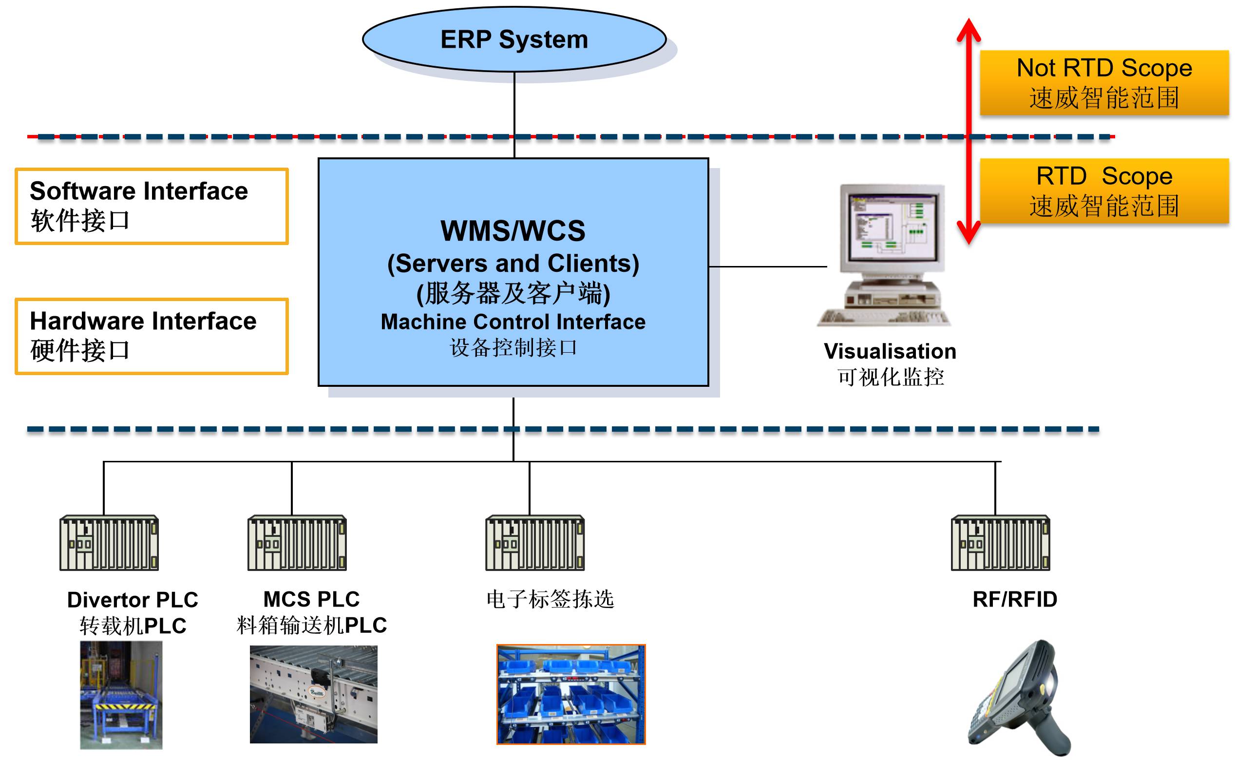 WCS设备控制系统