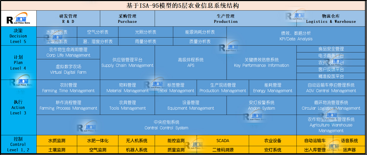 速威数字农业方案